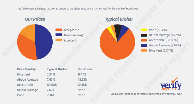 Overall quality of the prices executed on our server